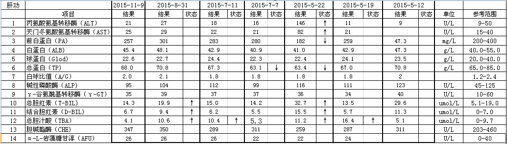 肝功总对比表