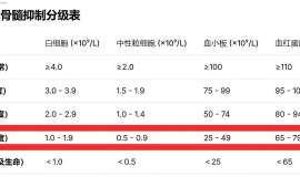 化疗后骨髓抑制期是多久？