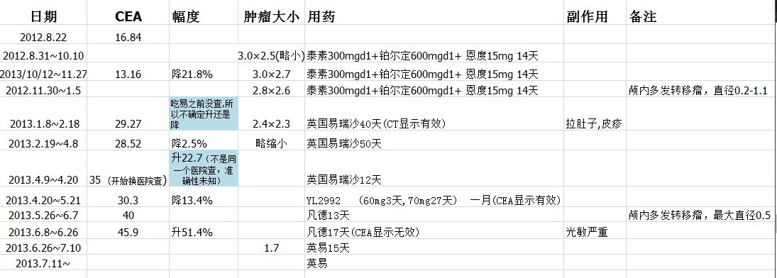 治疗用药图表