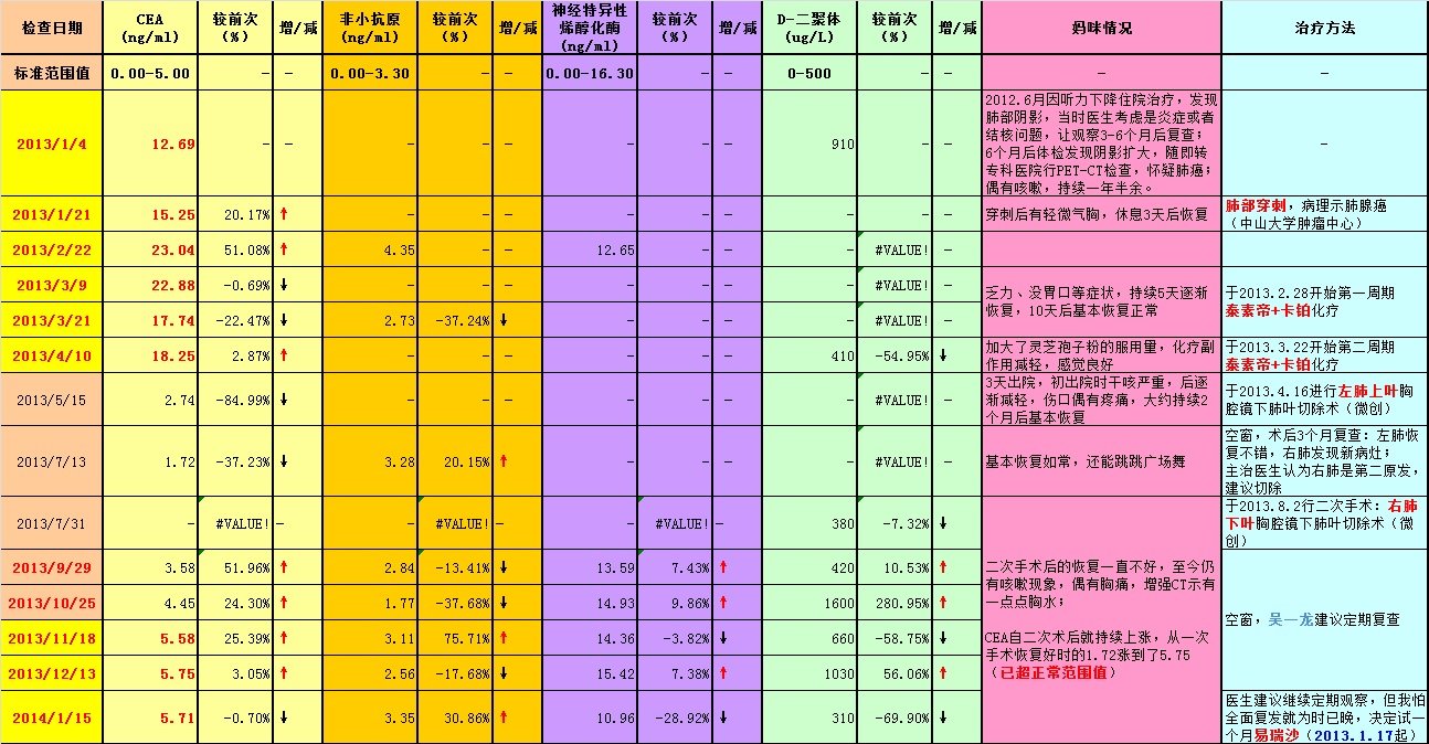 妈咪治疗情况简述