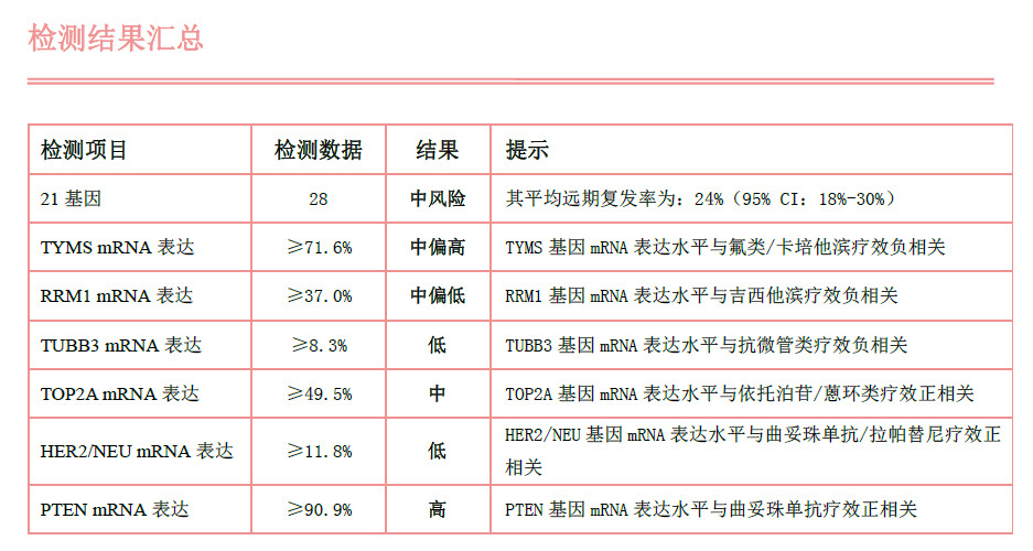 21检测，远期风险可能不准