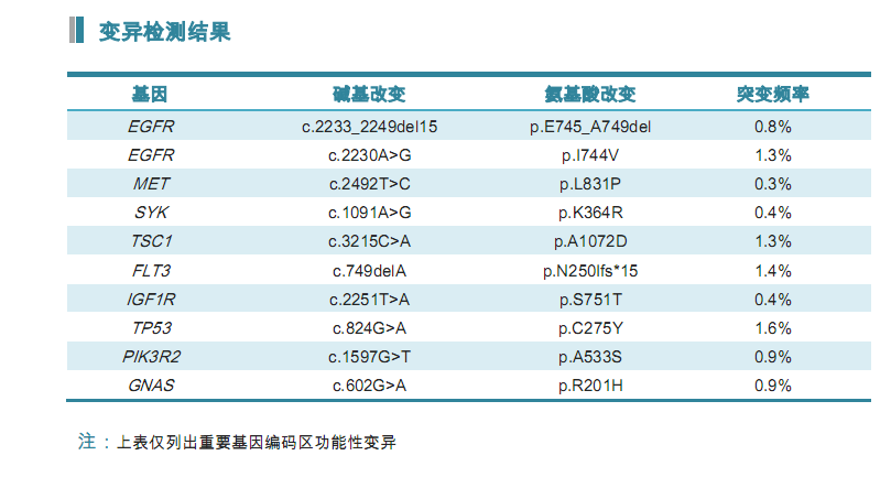 推荐临床常规靶向药物相关基因检测结果.png