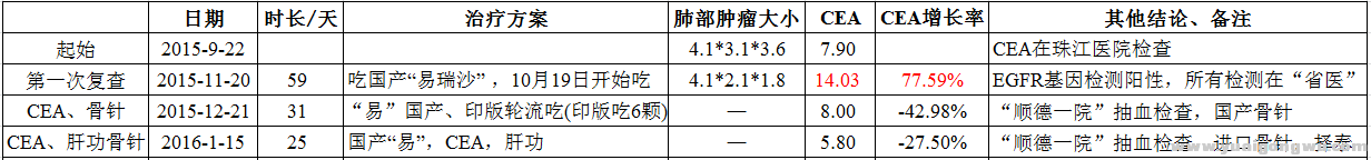 吃靶向药记录