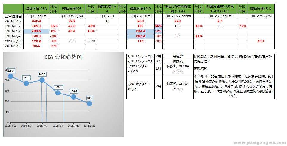 肿标  2016年10月17日 更新