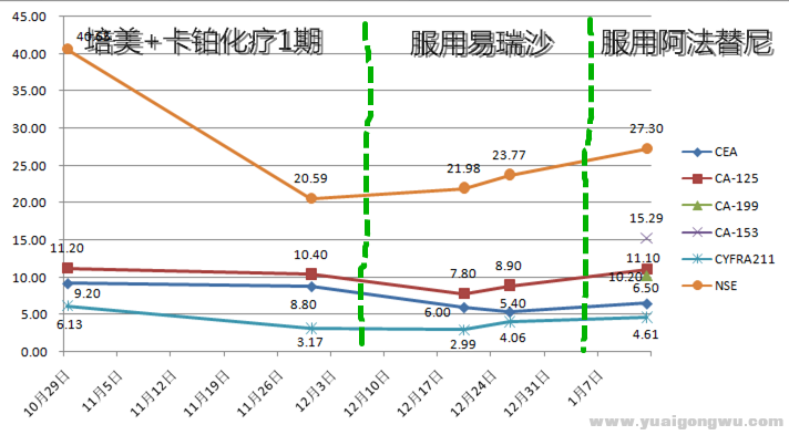 肿标变化图